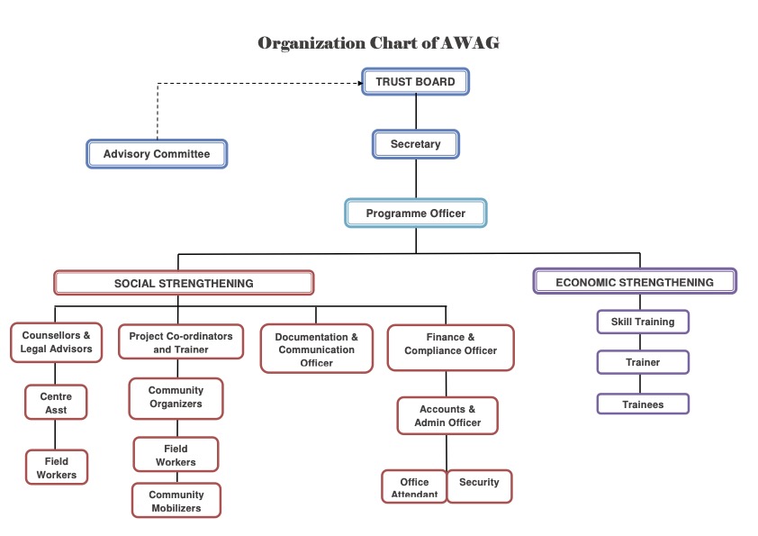 Organization chart of AWAG
